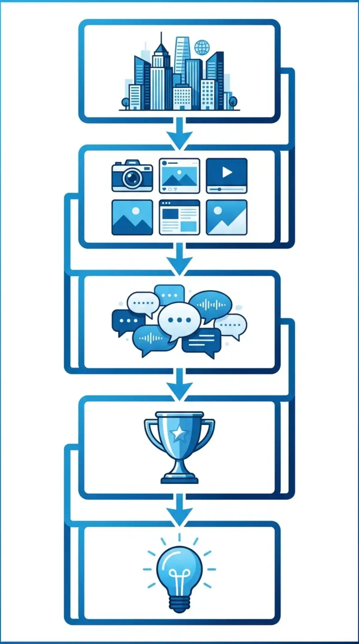 Structured template diagram for a repeatable competitor ad audit showing sections for creative analysis, messaging patterns, and tactical recommendations