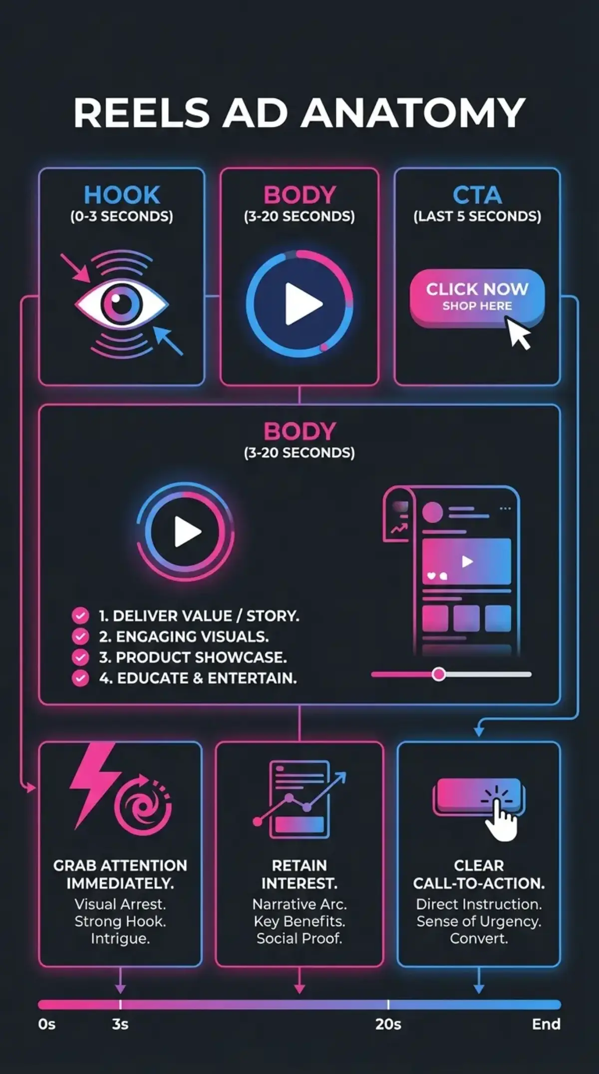Infographic showing the anatomy of a winning Reels ad with hook, body, and CTA sections labeled with timing markers