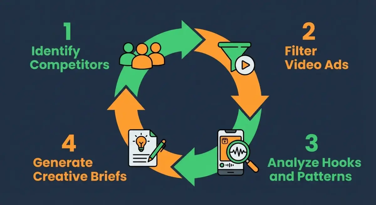 Step-by-step workflow diagram for building a Reels ad monitoring system with keyword tracking, format filtering, and weekly review cadence