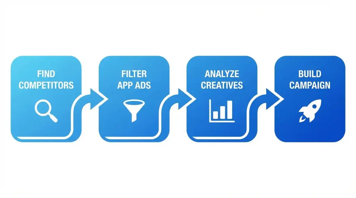 Step-by-step workflow diagram for mobile app competitive ad research from competitor identification through creative analysis to campaign optimization