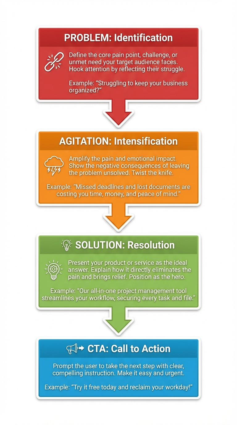 Diagram breaking down the structural elements of high-performing Facebook ad copy