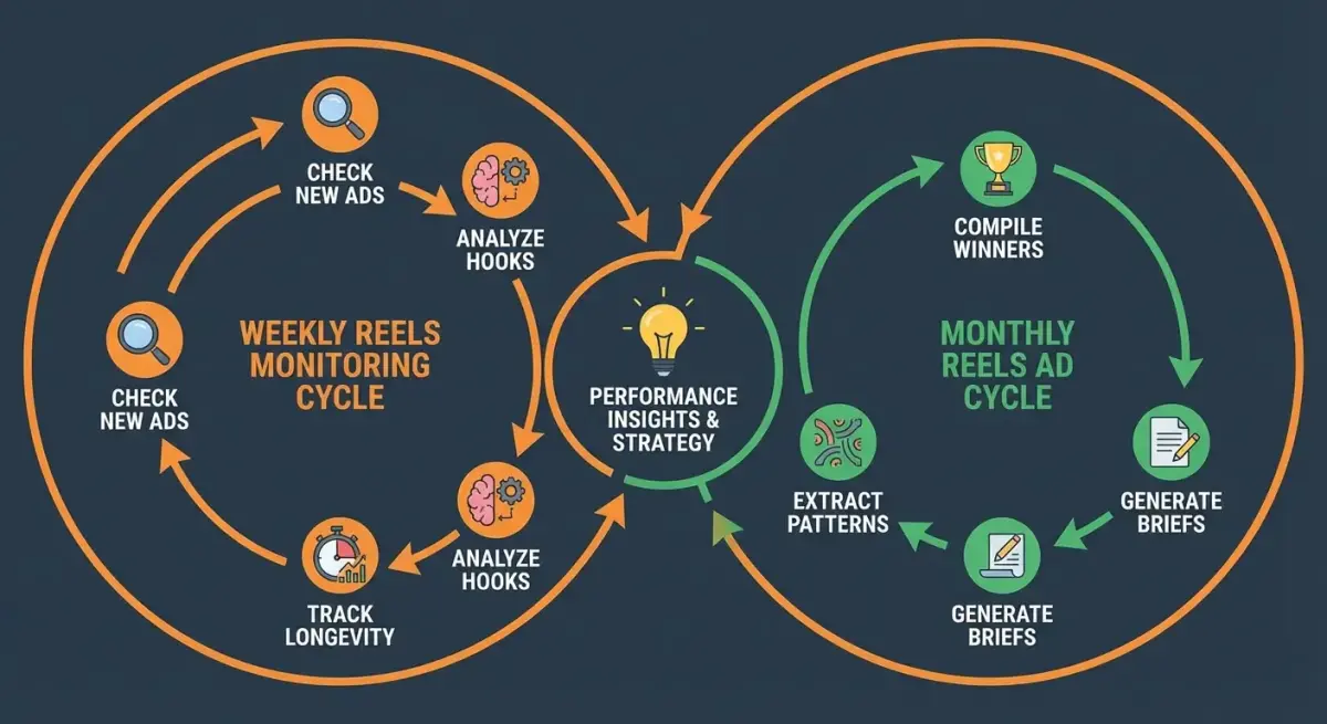 Схема еженедельного воркфлоу мониторинга Reels-рекламы конкурентов с этапами анализа