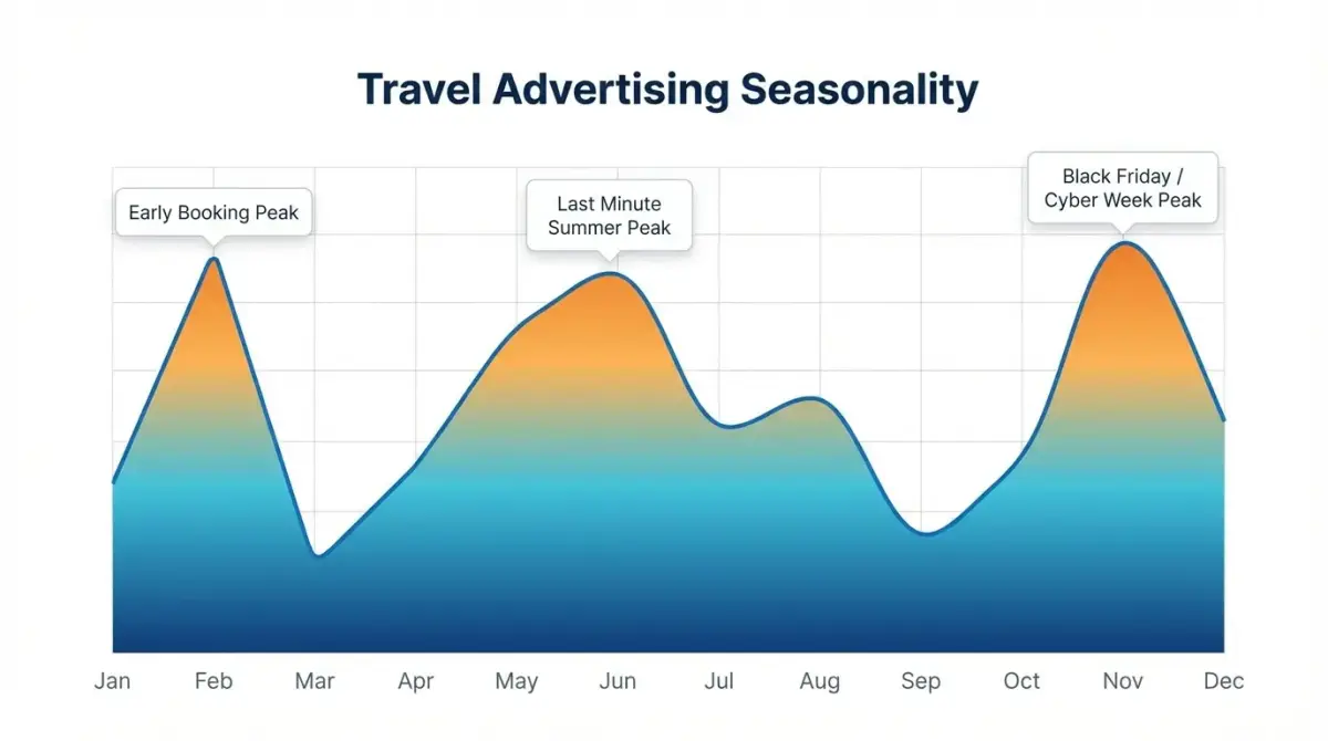 Графік сезонності travel-реклами з піковими та низькими періодами протягом року