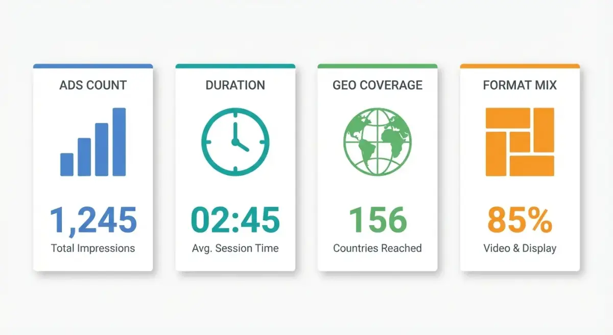 Діаграма сигналів конкурентної активності: кількість оголошень, тривалість, гео-охоплення, формати