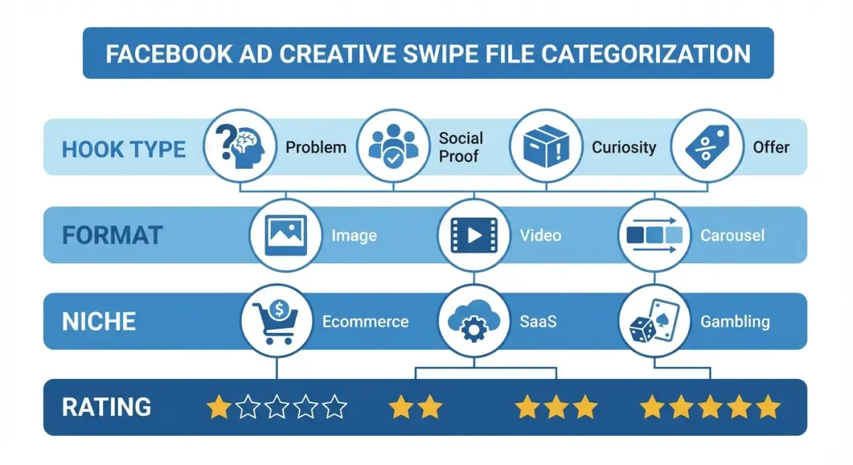 Схема системи категоризації swipe-файлу рекламних креативів за типом хука, форматом та нішею